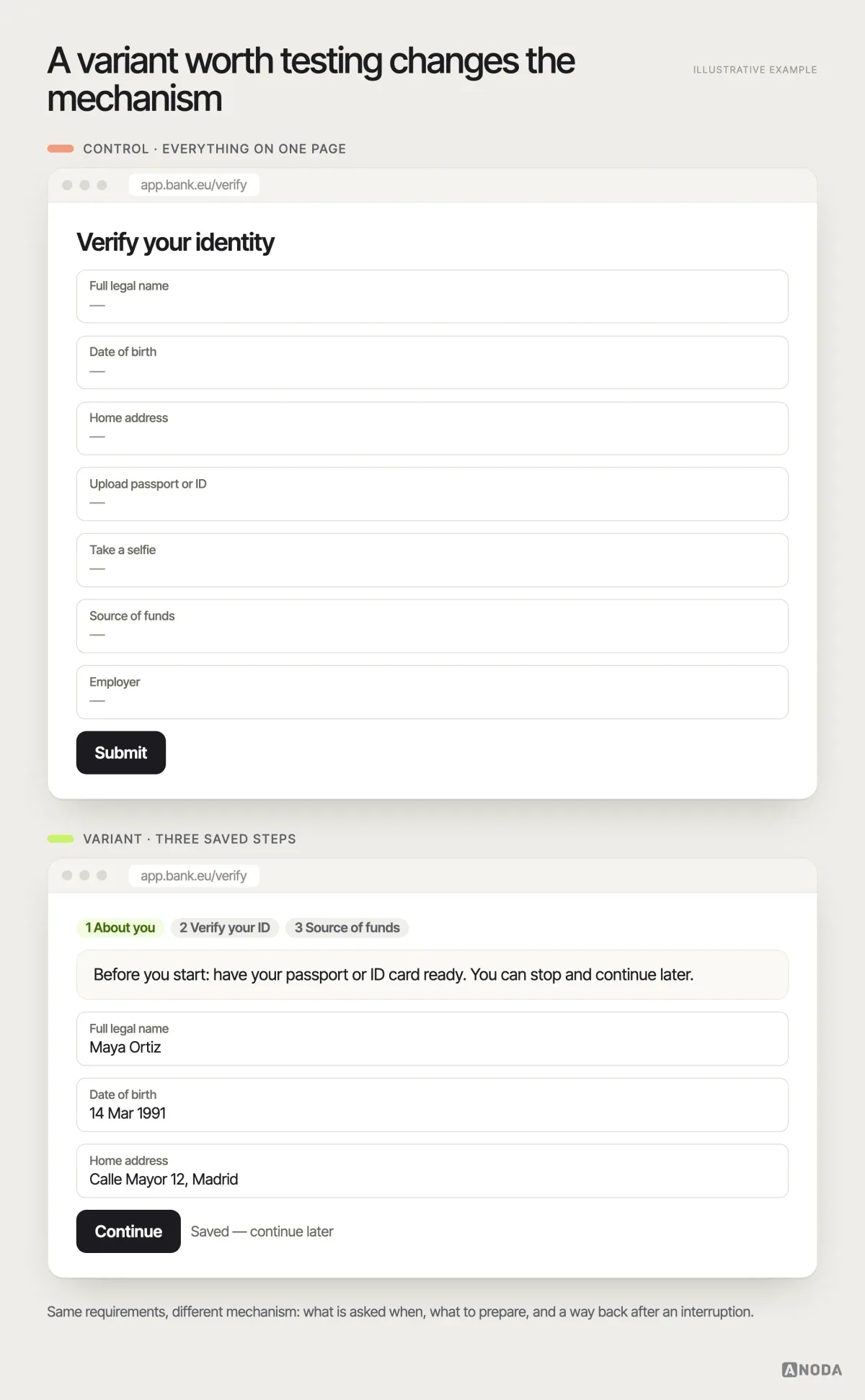 Before and after, illustrative example: a single-page KYC form asking for personal details, address, ID document upload, selfie and source of funds at once, next to a three-step version — “About you”, “Verify your ID”, “Source of funds” — showing progress, “Saved — continue later”, and a note of which documents to have ready before starting.