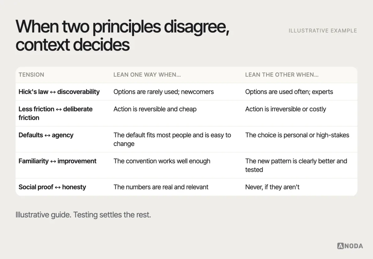 Principles in tension, illustrative example: a table of five common conflicts — Hick’s law and discoverability, less friction and deliberate friction, defaults and agency, familiarity and improvement, social proof and honesty — with the context that decides which way to lean.