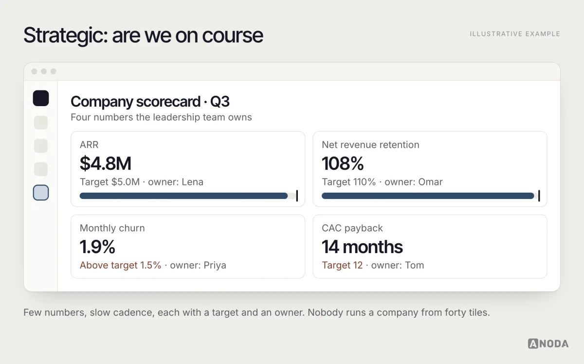 Illustrative strategic scorecard for Q3 with four tiles — ARR against target, net revenue retention against target, monthly churn above target and CAC payback above target — each naming an owner.