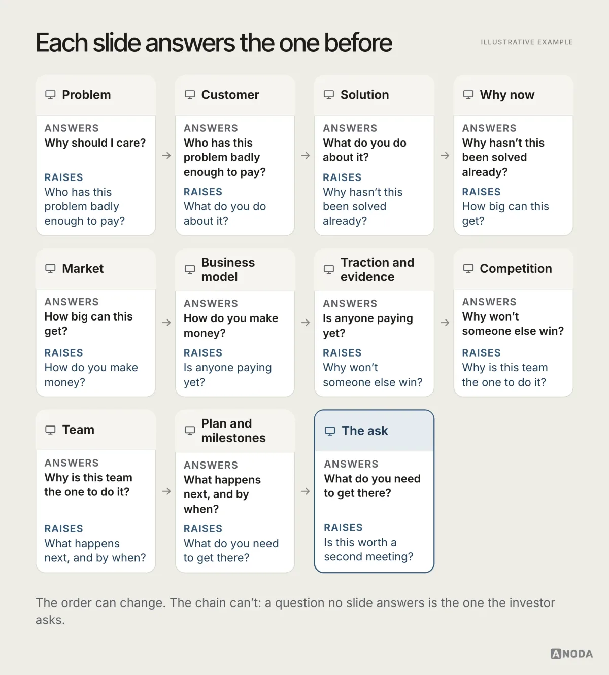 Eleven slide cards from Problem to The ask, each showing the question it answers and the question it raises for the next.