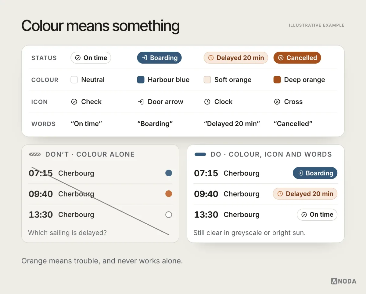 A table gives each status (On time, Boarding, Delayed 20 min, Cancelled) its colour, icon and words, above a crossed-out list that uses coloured dots alone next to the same list with full status chips.