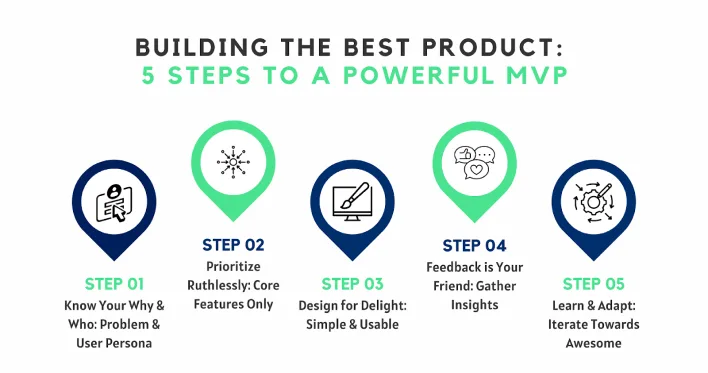 Image depicting five steps to create an effective MVP, emphasizing key principles for impactful UX design.
