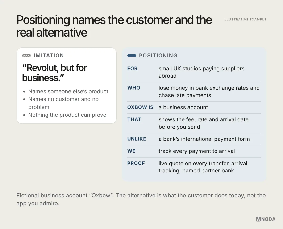 Illustrative example: two positioning statements for the fictional Oxbow. On the left, “Revolut, but for business” with a note that it names someone else’s product and no customer problem. On the right, a filled template: for small UK studios paying suppliers abroad, who lose money in bank exchange rates and chase late payments, Oxbow is a business account that shows the fee, rate and arrival date before you send; unlike a bank’s international payment form, every payment is tracked to arrival; proof: live quote on every transfer, arrival tracking, named partner bank.