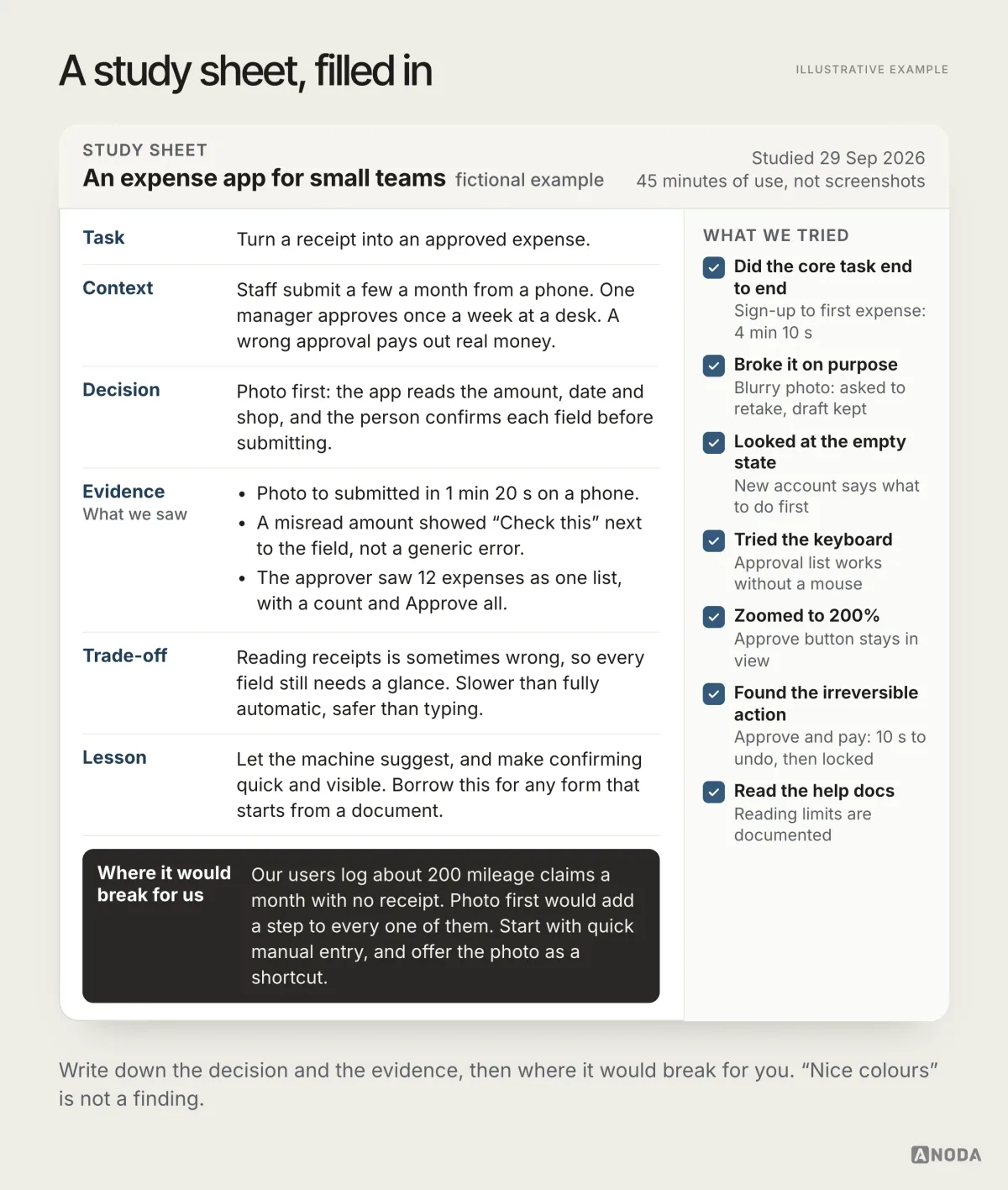 A filled-in study sheet for a fictional expense app with task, context, decision, evidence, trade-off, lesson and where it would break, next to a ticked list of what was tried.