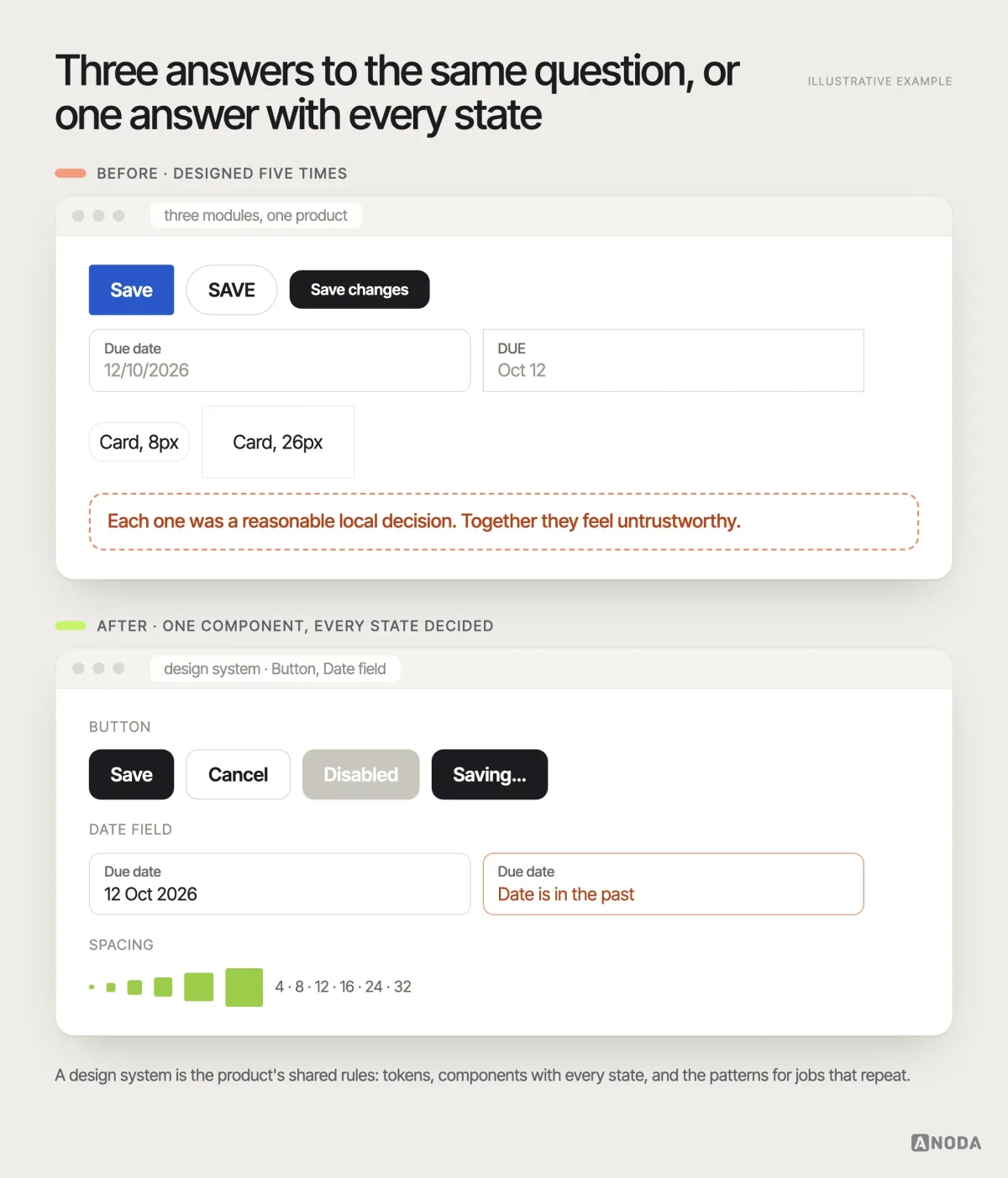 Before and after, illustrative example: three screens from the same product with three different Save buttons, two date pickers and inconsistent spacing, next to a component sheet showing one button in primary, secondary, disabled and loading states, one date picker and one spacing scale.