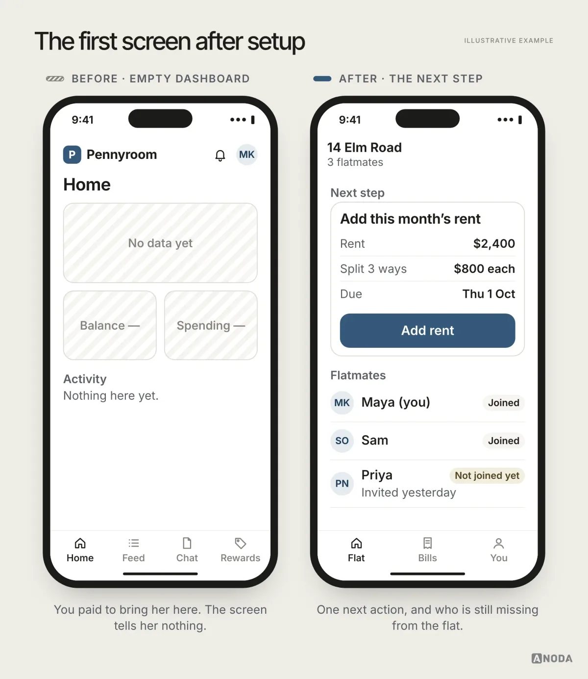Illustrative example: two home screens for the Pennyroom app right after setup; before, a “Home” screen with striped empty panels reading “No data yet”, “Balance —” and “Spending —”, “Nothing here yet” under Activity, and tabs Home, Feed, Chat and Rewards; after, a “14 Elm Road” screen with a next-step card “Add this month’s rent” showing rent $2,400, split 3 ways at $800 each, due Thu 1 Oct and an “Add rent” button, followed by a flatmates list where Maya and Sam have joined and Priya, invited yesterday, has not joined yet.