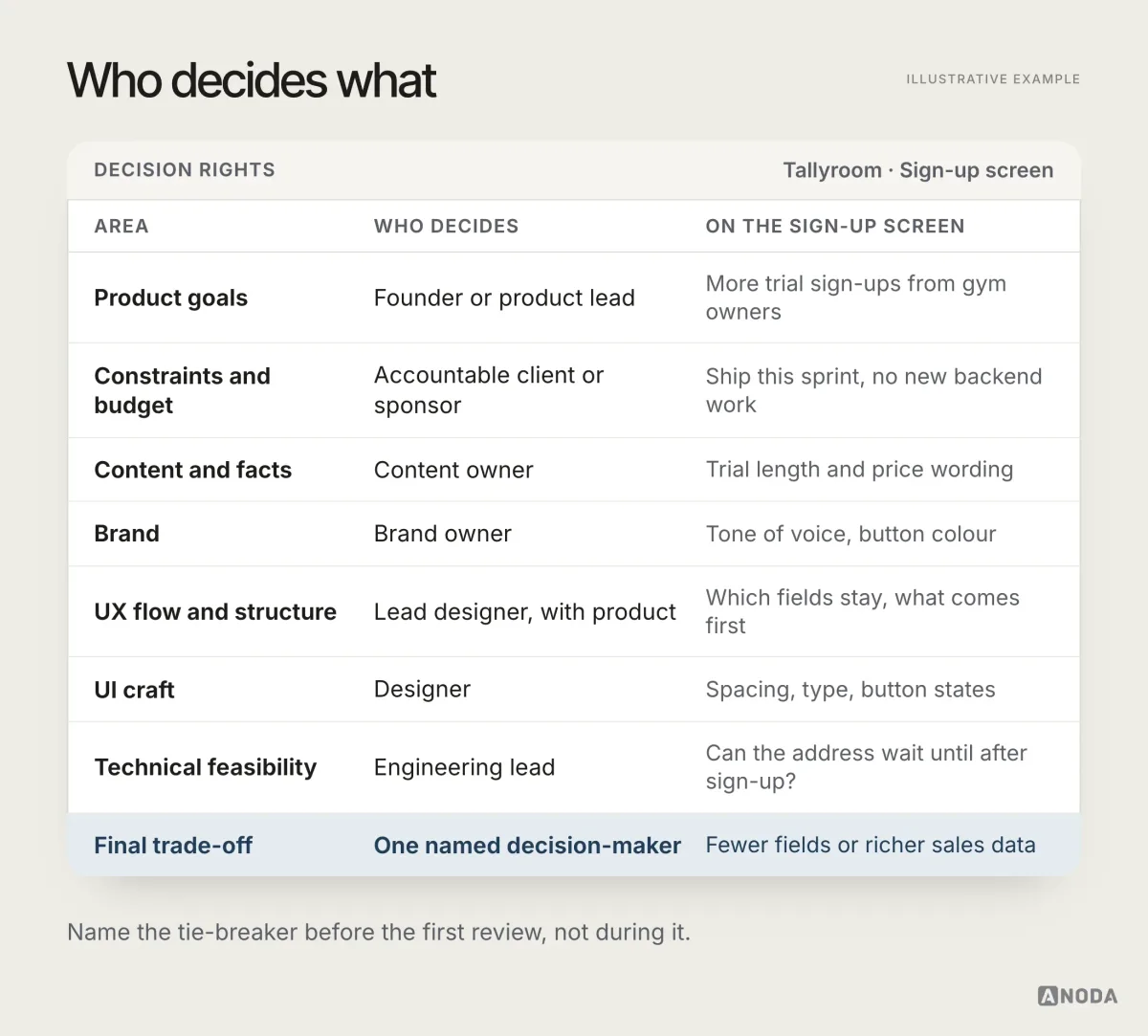 A decision-rights table for Tallyroom’s sign-up screen that assigns each area to one owner, from product goals and budget to UI craft and technical feasibility, with the final trade-off going to one named decision-maker.