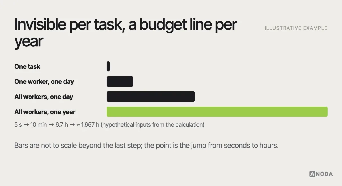 Scaling a small saving, illustrative example: a bar chart of the same five-second saving scaled from one task to one worker per day, all workers per day and all workers per year, showing how a saving that is invisible per task becomes hundreds of hours per year at operating volume.