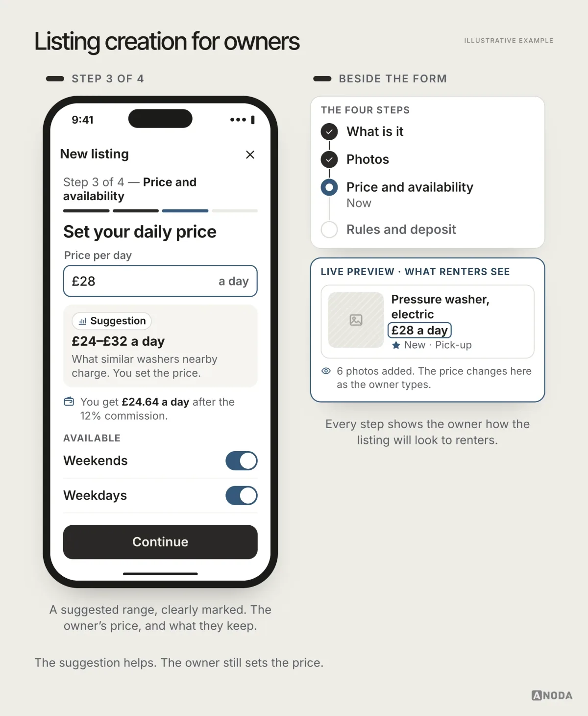 An owner’s phone at step 3 of 4, ‘Price and availability’, with £28 a day entered, a suggested range of £24–£32 a day and a note that the owner gets £24.64 a day after 12% commission, next to the four steps and a live preview of the search card renters will see.