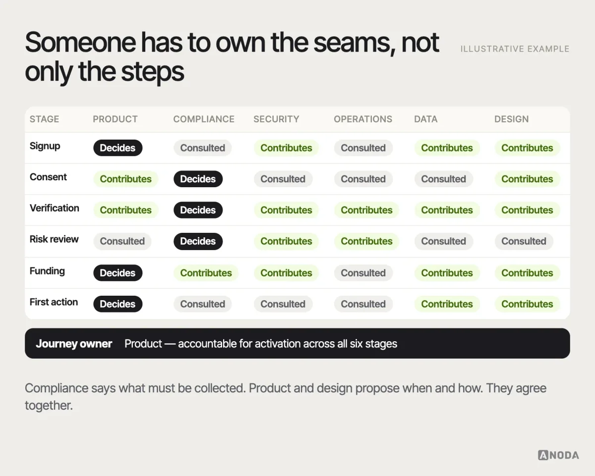 Onboarding ownership, illustrative example: a matrix of onboarding stages — signup, consent, verification, risk review, funding, first action — against product, compliance, security, operations, data and design, showing who decides, who contributes and who must be consulted, with product marked as owner of the end-to-end activation outcome.