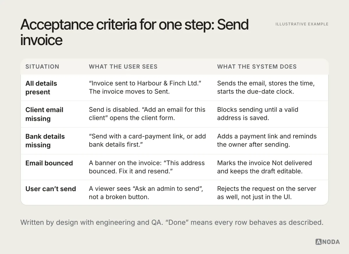 Illustrative example: acceptance criteria for the “Send invoice” step, written as a table of situations — all details present, client email missing, bank details missing, email bounced, user without permission to send — with what the user sees and what the system does in each.