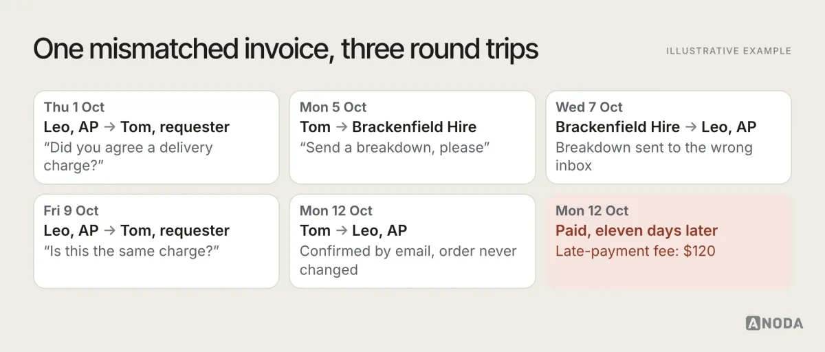 Illustrative example: the rework loop of one mismatched invoice bounced between the accounts payable clerk, the requester and the supplier three times over eleven days before payment.