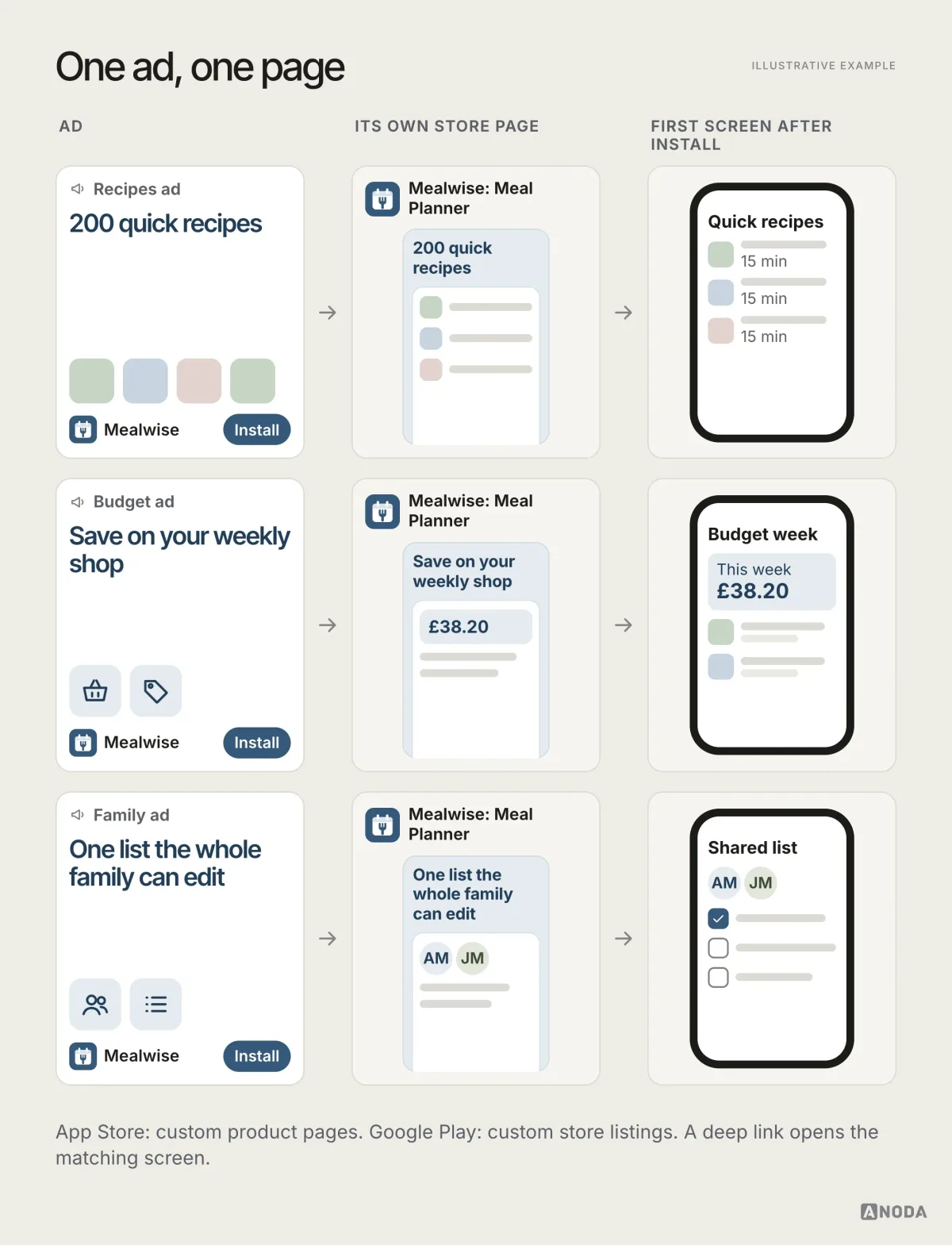 Three ads, for recipes, budget and family, each lead to their own store page whose first screenshot repeats the ad’s headline, and then to the matching first screen in the app after install.