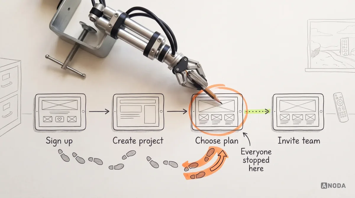 Mixed-media illustration: a drawn flow map from “Sign up” to “Create project”, “Choose plan” and “Invite team”, where drawn footprints stop at “Choose plan” and turn back in orange; a real steel arm circles that screen with a real pencil next to the note “Everyone stopped here”.