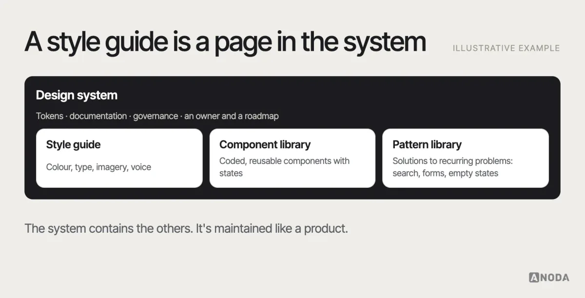 Design system, style guide, component library and pattern library, illustrative example: nested layers showing a style guide (colour, type, voice), a component library (coded, reusable components), a pattern library (solutions to recurring problems) and the design system that contains them all plus tokens, documentation and governance.
