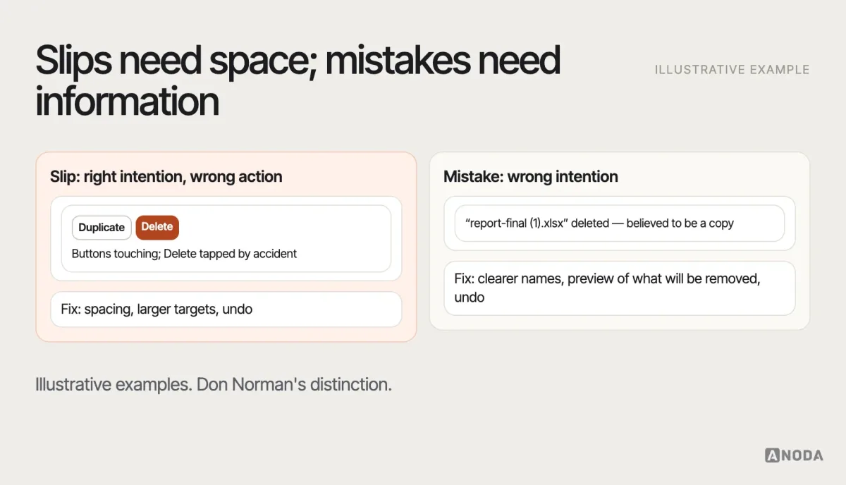 Slips and mistakes, illustrative example: a slip — tapping “Delete” instead of “Duplicate” placed right next to it — and a mistake — deleting a file believed to be a copy — each with the design changes that prevent it: spacing and undo for the slip, clearer labelling and a preview for the mistake.