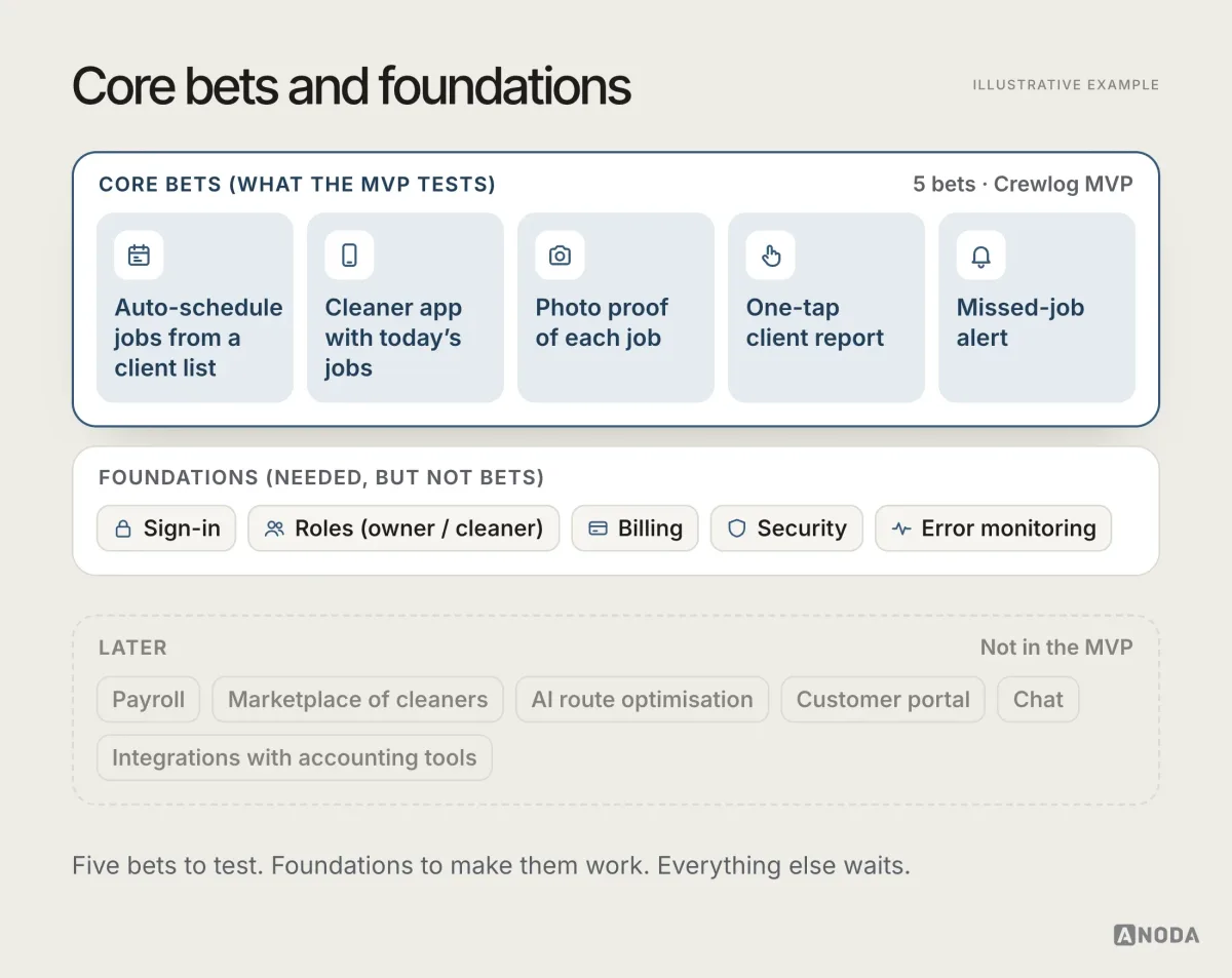 Diagram of the fictional Crewlog MVP: five core bets (auto-schedule jobs from a client list, cleaner app with today’s jobs, photo proof of each job, one-tap client report, missed-job alert) sit on five foundations (sign-in, roles, billing, security, error monitoring), and a greyed-out Later zone holds payroll, a marketplace of cleaners, AI route optimisation, a customer portal, chat and accounting integrations.