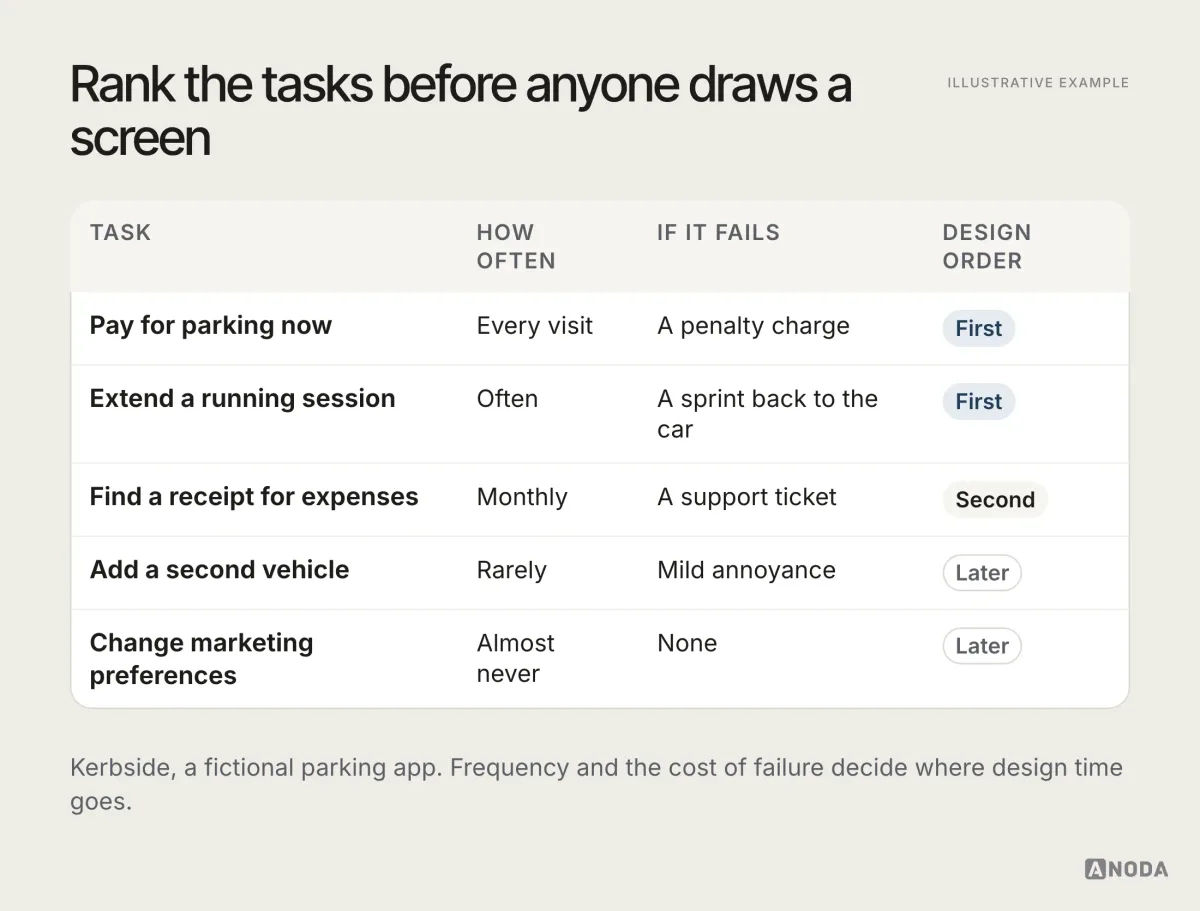 Illustrative example: a table ranks five Kerbside tasks by frequency and cost of failure; paying for parking now and extending a running session come first, finding a receipt for expenses second, adding a second vehicle and changing marketing preferences later.