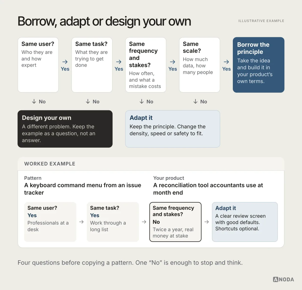 A flow of four questions (same user, same task, same frequency and stakes, same scale) that leads to ‘Borrow the principle’, ‘Adapt it’ or ‘Design your own’, with a worked example that ends at ‘Adapt it’.