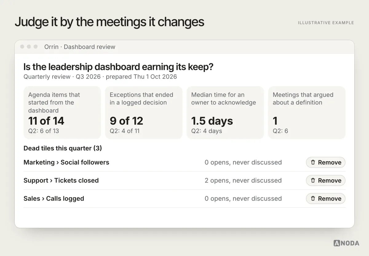 Illustrative quarterly usefulness review for a fictional company’s leadership dashboard, Q3 2026: 11 of 14 agenda items started from the dashboard, 9 of 12 exceptions ended in a logged decision, median time to acknowledge an exception 1.5 days, 1 meeting that argued about a definition against 6 in Q2, each compared with Q2, and three dead tiles (Marketing › Social followers, Support › Tickets closed, Sales › Calls logged) with a Remove button on each.