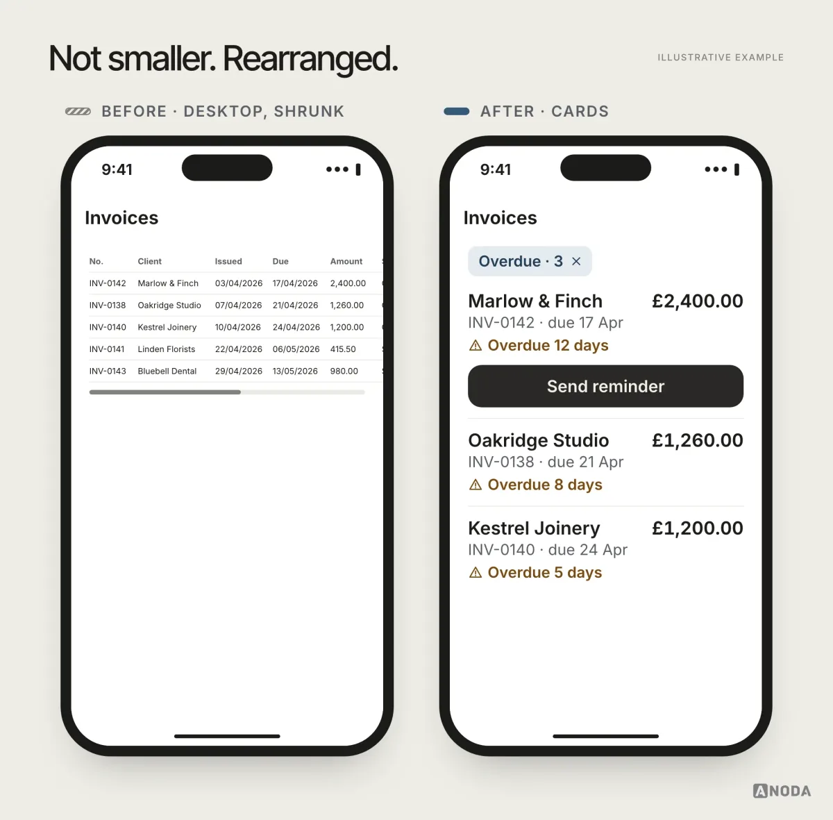 Before and after, illustrative example on a phone: before, the desktop invoice table shrunk onto the screen with tiny text and a horizontal scrollbar; after, a filter chip “Overdue · 3” above three invoice cards, each showing client, amount, invoice number, due date and status in words, with a “Send reminder” button on the first.
