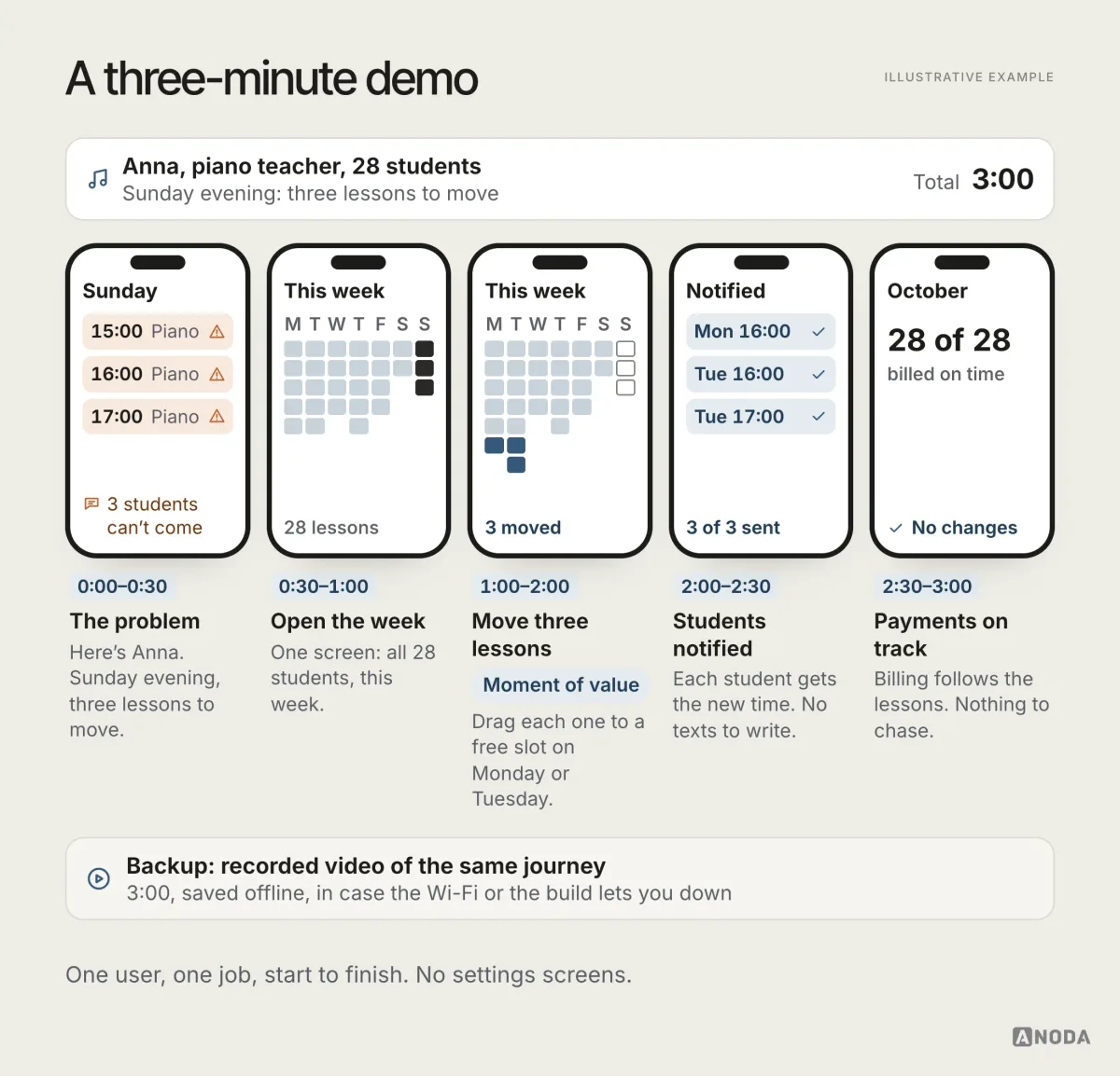 A five-frame demo storyboard in which a piano teacher with 28 students moves three clashing Sunday lessons, students are notified and billing stays on track, with timings adding up to three minutes and a recorded backup.