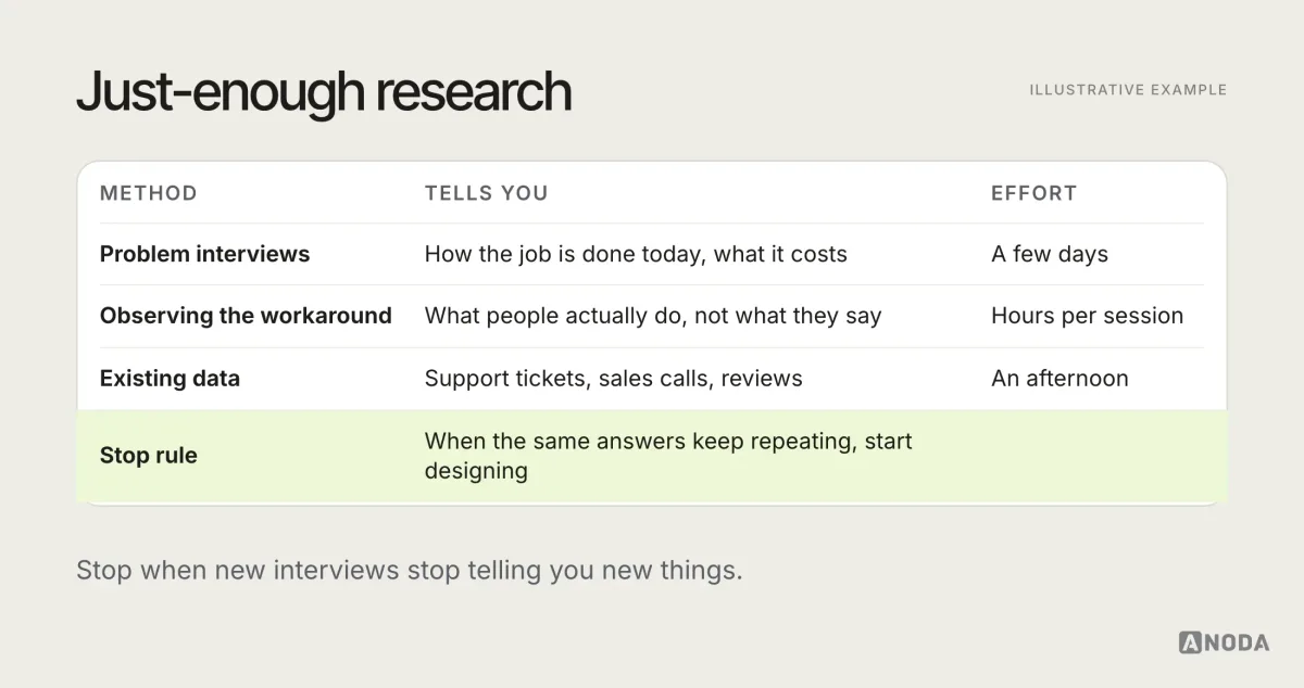 Illustrative plan titled “Just-enough research”: three methods, problem interviews, observation of the current workaround and existing data such as support tickets and reviews, each with what it tells you and a rough effort level, and a stop rule once the same answers keep repeating.
