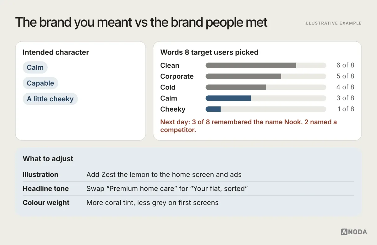 Illustrative example: a perception test for the fictional Nook comparing intended character words (calm, capable, a little cheeky) with the words eight target users actually picked (clean, corporate, cold), and a note on which ingredients to adjust: illustration, headline tone and colour weight.