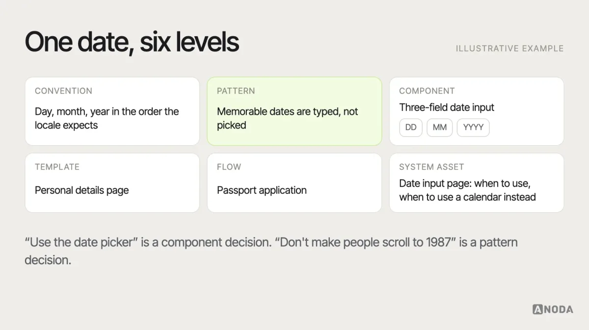 One date, six levels, illustrative example: the same need — entering a date — shown as a convention (day, month, year order for the locale), a pattern (memorable dates typed, not picked), a component (three-field date input), a template (a personal details page), a flow (an application) and a design-system entry with usage rules.
