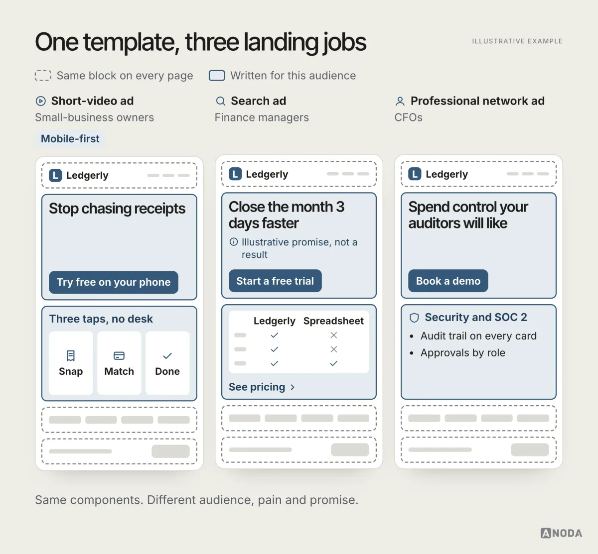 Three landing pages for the fictional SaaS Ledgerly share the same navigation, proof and footer blocks, but each has its own headline, call to action and main block for small-business owners, finance managers or CFOs.