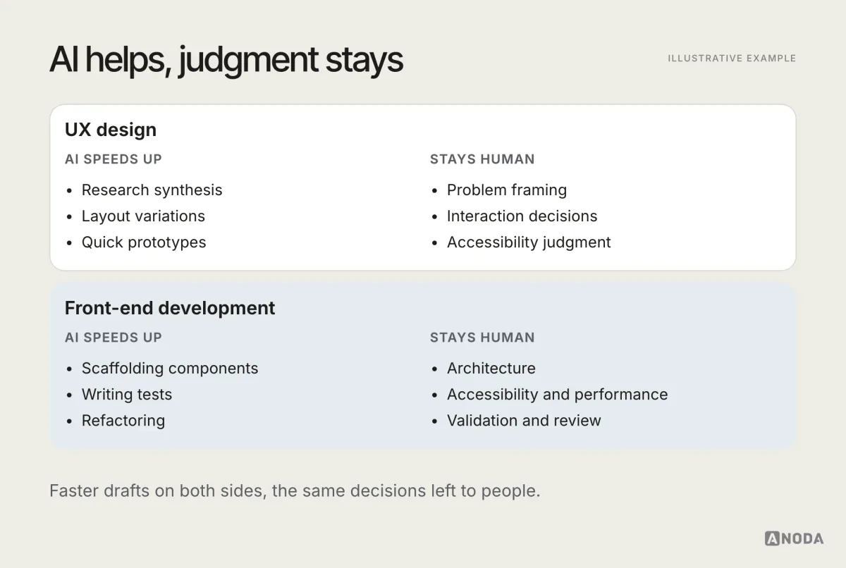 Illustrative comparison titled “AI helps, judgment stays”: for UX, AI speeds up research synthesis, variations and prototypes, while problem framing, interaction decisions and accessibility judgment stay human; for front-end, AI speeds up scaffolding, tests and refactoring, while architecture, accessibility, performance and validation stay human.