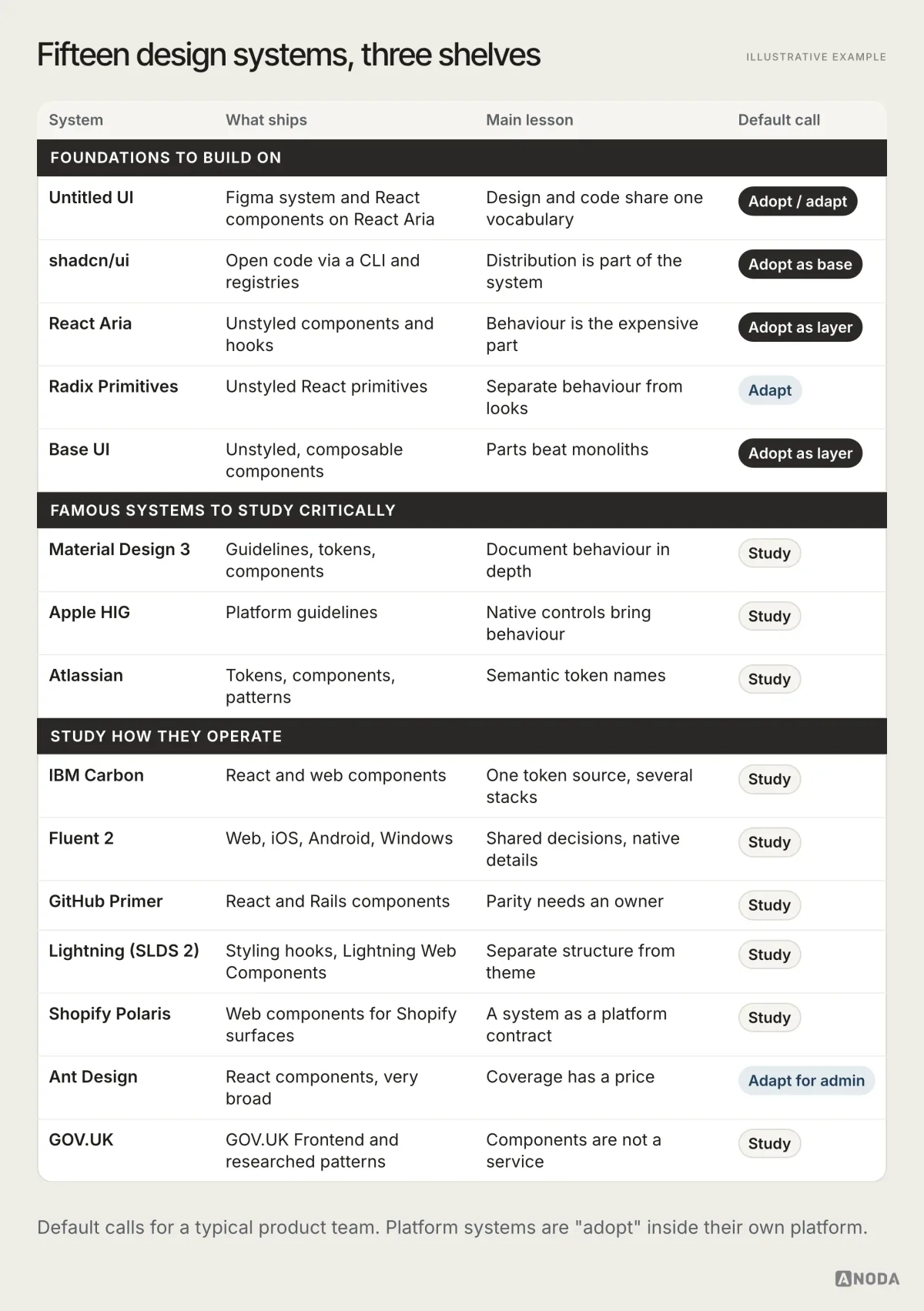Illustrative example: an overview table of fifteen design system examples grouped in three shelves. Foundations to build on: Untitled UI, shadcn/ui, React Aria, Radix Primitives, Base UI. Famous systems to study critically: Material Design 3, Apple Human Interface Guidelines, Atlassian Design System. Systems to study for how they operate: IBM Carbon, Microsoft Fluent 2, GitHub Primer, Salesforce Lightning Design System 2, Shopify Polaris, Ant Design, GOV.UK Design System. Each row shows what ships, the main lesson and ANODA’s default call.