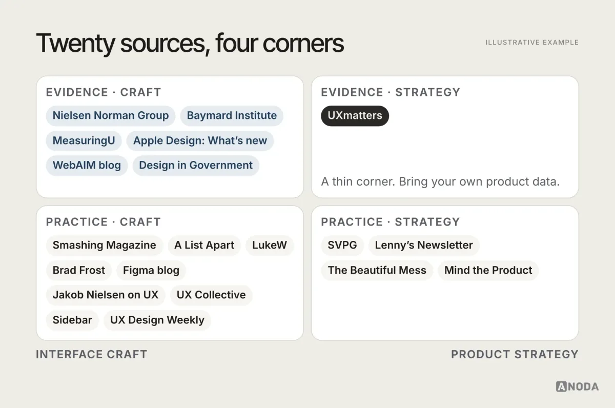 Map of the 20 sources, illustrative example: four quadrants — evidence-led or practice-and-opinion, interface craft or product strategy — with each source placed in one, and the evidence-and-strategy corner holding only UXmatters.