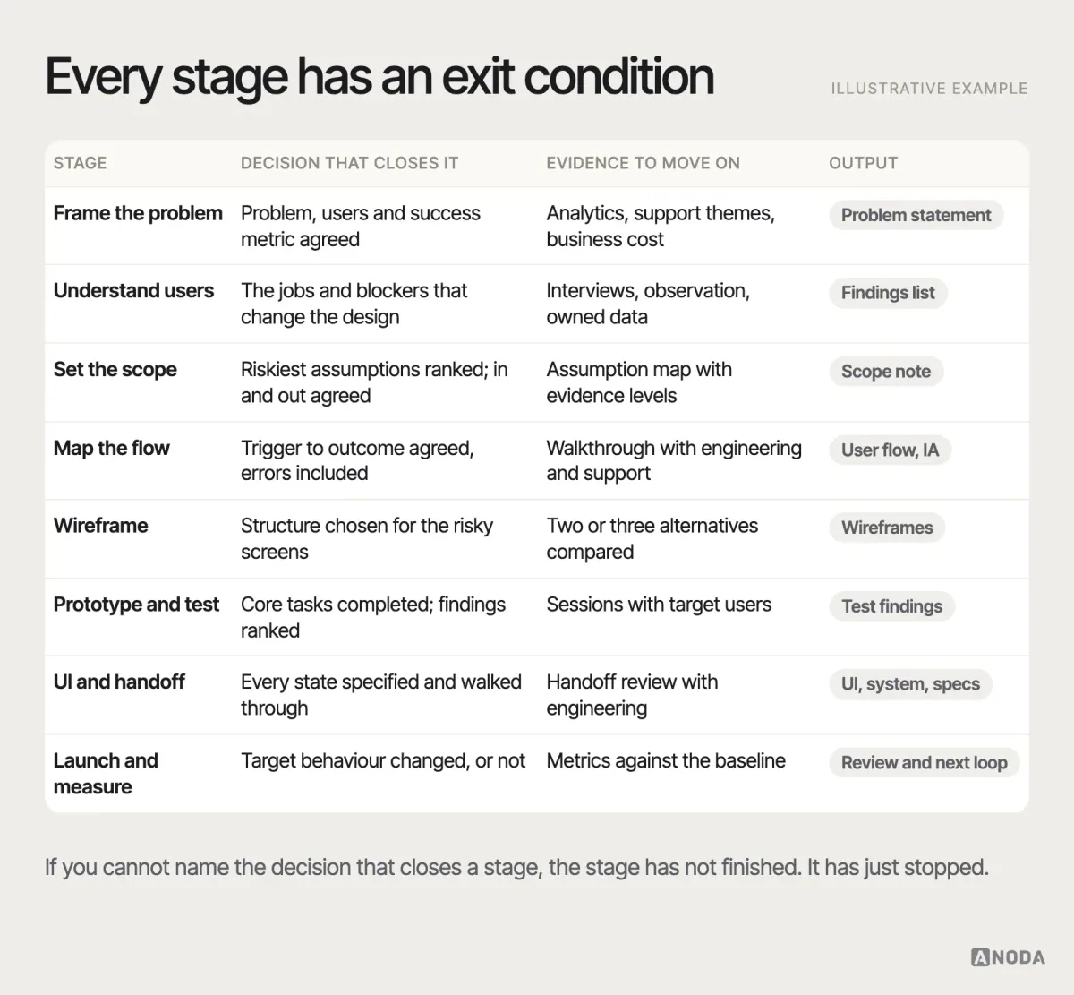 Decision gates, illustrative example: a table of the eight stages with, for each, the question it answers, the decision that closes it, the evidence that allows the next step and the typical output — for example “Map the flow: the path from trigger to outcome is agreed, including errors; evidence: walkthrough with engineering and support; output: user flow”.