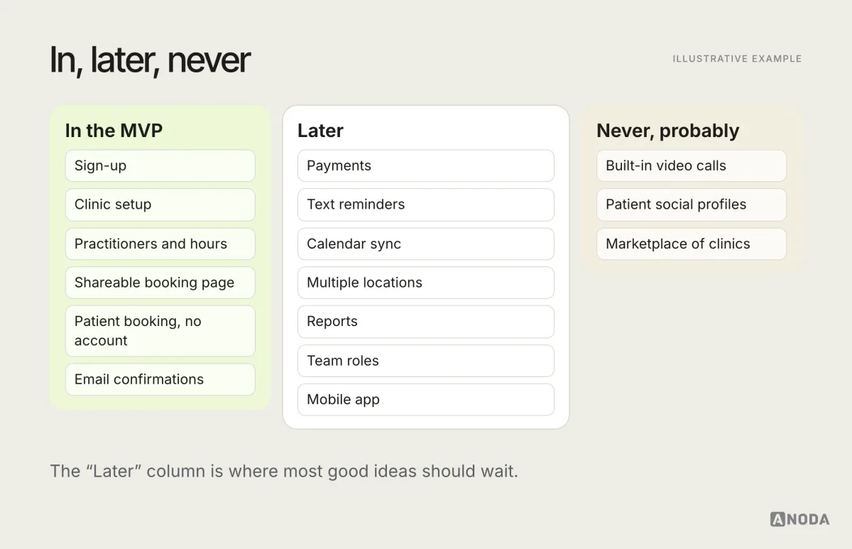 Illustrative board titled “In, later, never”: proposed features sorted into three columns, a short “In the MVP” column with the capabilities the primary journey needs, a longer “Later” column with features waiting for evidence, and a “Never, probably” column with ideas that don’t fit the product.