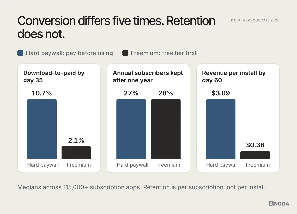 Grouped bar chart comparing hard paywalls and freemium in RevenueCat’s 2026 data: day-35 download-to-paid conversion 10.7% versus 2.1%, one-year retention of annual subscribers 27% versus 28%, and revenue per install by day 60 of $3.09 versus $0.38.