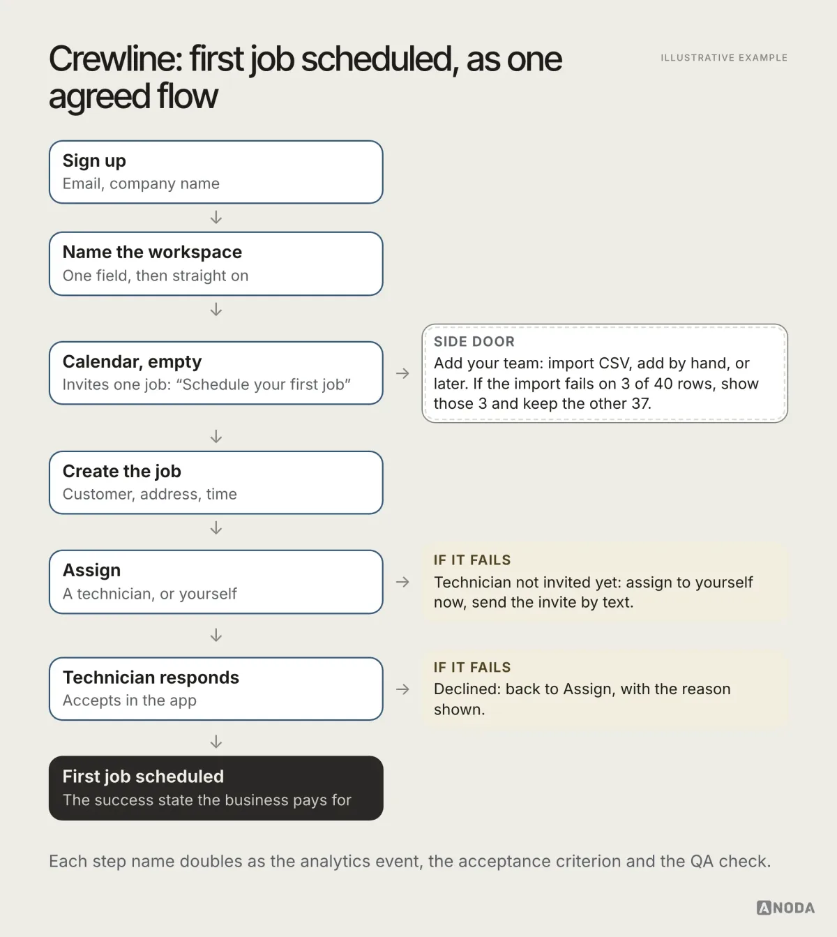 Illustrative example: a vertical user flow for the fictional Crewline product titled “First job scheduled, as one agreed flow”: Sign up, Name the workspace, an empty Calendar inviting “Schedule your first job”, Create the job, Assign to a technician or yourself, Technician responds, and the dark success state “First job scheduled”. A dashed side door beside the calendar offers adding the team by CSV import, by hand or later, and keeps the good rows if an import fails; two “If it fails” notes cover a technician who is not invited yet and a declined job.