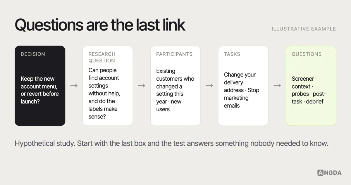 From decision to questions, illustrative example: a chain from the product decision (keep or revert the new account menu) to the research question, participant criteria, two realistic tasks and finally the question set for each session stage.