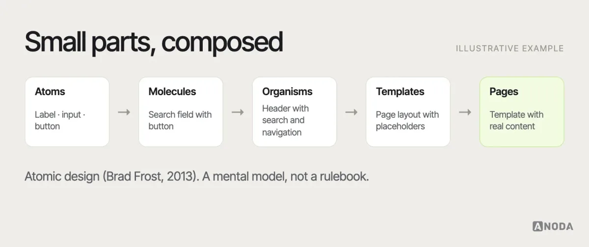 Atomic design, illustrative example: atoms (label, input, button) combining into a molecule (search field), an organism (header with search and navigation), a template (page layout) and a page with real content.