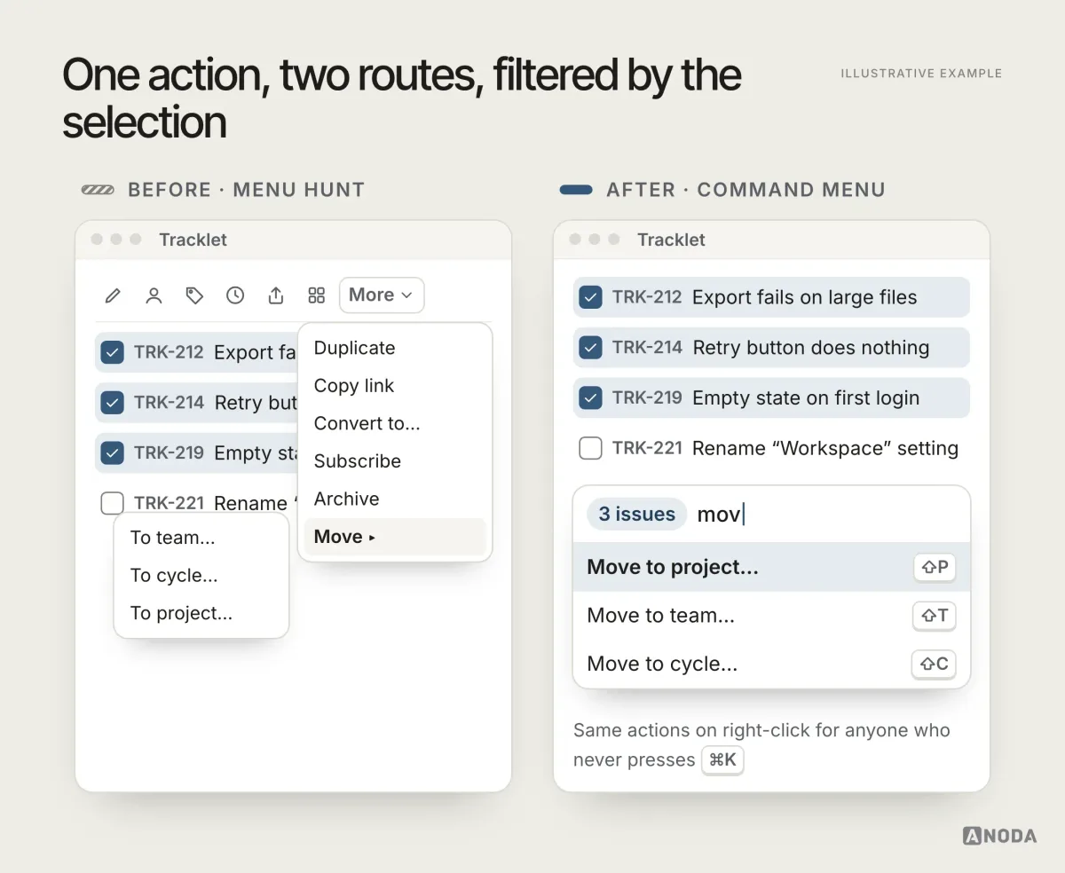 Illustrative example: two windows of a fictional issue tracker with three issues selected. Before: a toolbar of icons and a “More” menu open on “Move”, with a submenu of “To team”, “To cycle” and “To project”. After: a command menu showing a “3 issues” chip, the typed text “mov” and the results “Move to project”, “Move to team” and “Move to cycle” with shortcuts, plus a note that the same actions are available on right-click.