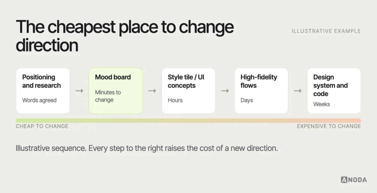 Where a mood board fits, illustrative example: a sequence from positioning and research, through the mood board and direction choice, to style tiles or UI concepts, high-fidelity design and the design system, with the mood board marked as the cheapest point to change direction.