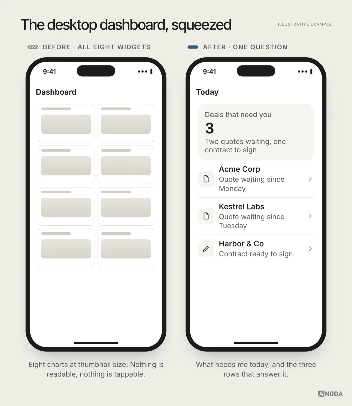 Before and after, illustrative example: on the left eight small placeholder widgets on a phone dashboard; on the right a “Today” screen showing “Deals that need you: 3” and the three deals with the reason each needs attention.