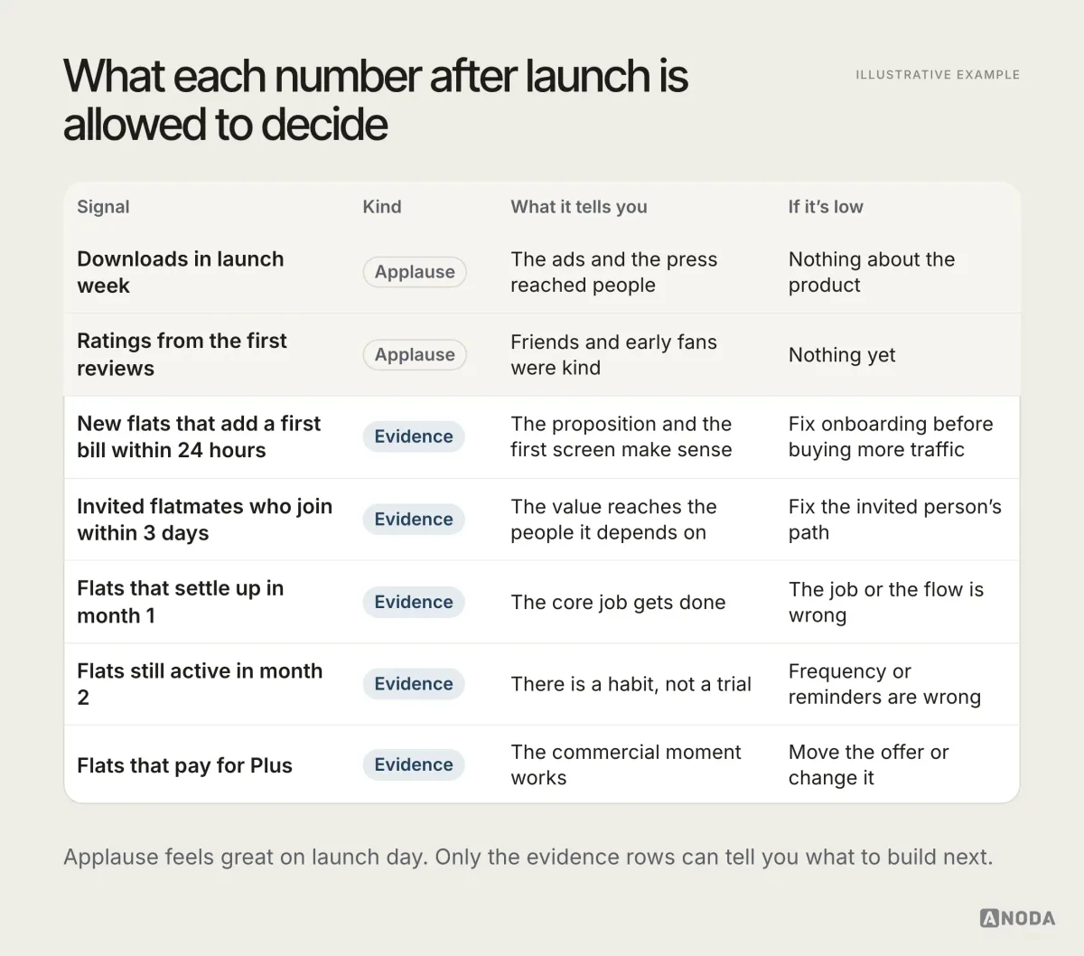 Illustrative example: a table sorting post-launch signals for the Pennyroom app into “Applause” (downloads in launch week, ratings from the first reviews, which say nothing about the product) and “Evidence” (new flats that add a first bill within 24 hours, invited flatmates who join within 3 days, flats that settle up in month 1, flats still active in month 2, and flats that pay for Plus), each with what it tells you and what to fix if it’s low, such as “Fix onboarding before buying more traffic”.