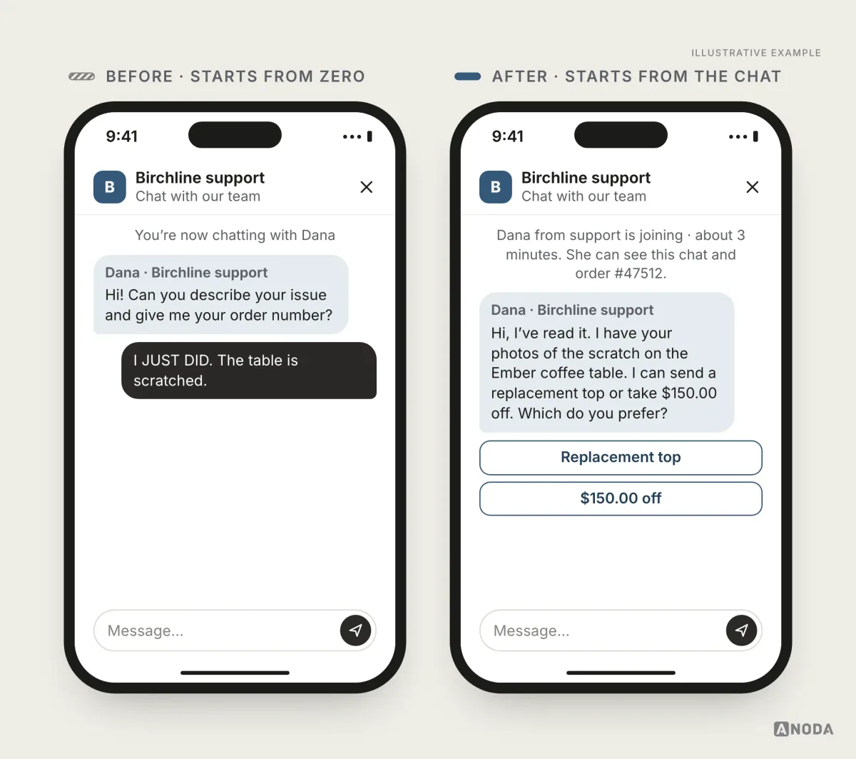 Illustrative example: on the left, an agent named Dana joins and asks the customer to describe the issue and give the order number; on the right, a note says Dana is joining in about 3 minutes and can see this chat and order #47512, and Dana says she has read it, has the photos of the scratch on the Ember coffee table, and offers a replacement top or $150.00 off.