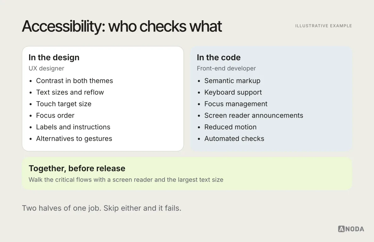 Illustrative checklist titled “Accessibility: who checks what”: UX checks contrast, text sizes, touch targets, focus order, labels and alternatives to gestures in the design; front-end checks semantic markup, keyboard support, focus management, screen reader announcements and reduced motion in code; both test with a screen reader before release.