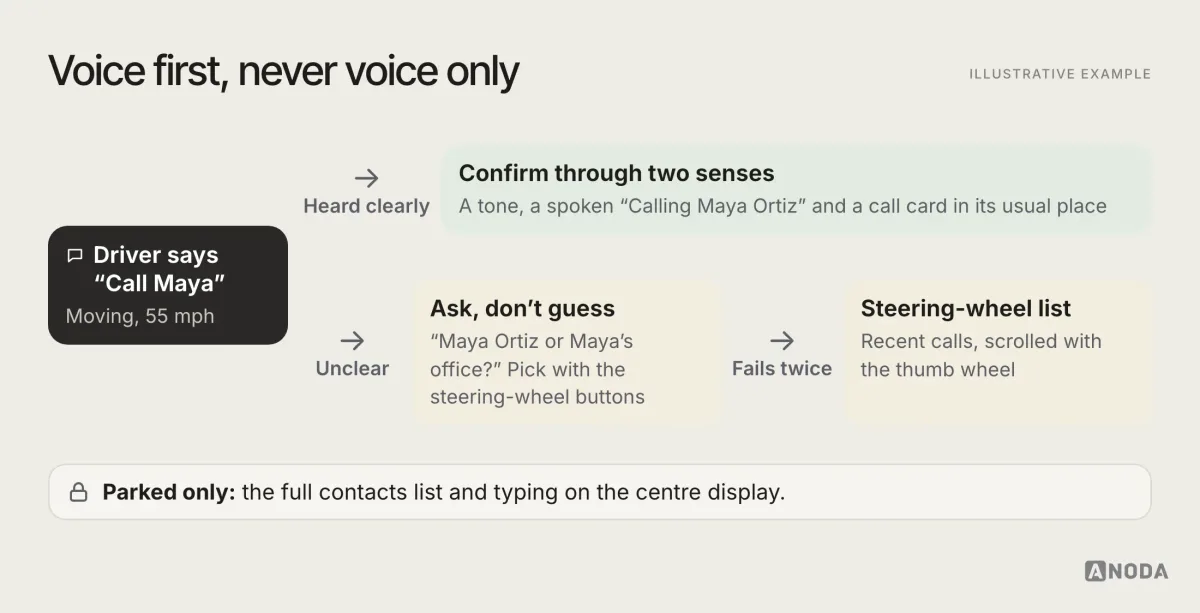 Illustrative example: a fallback flow for “Call Maya” while driving. The voice request either succeeds, confirmed by a tone, a spoken “Calling Maya Ortiz” and a visible call card, or it is unclear, and the car asks “Maya Ortiz or Maya’s office?” with the choice available on the steering-wheel buttons; if recognition fails twice, the steering-wheel list of recent calls takes over, and the full contacts list with typing stays for when the car is parked.