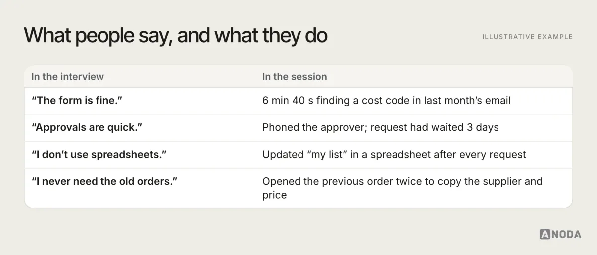 Illustrative example: a two-column comparison of what a requester said in an interview, “the form is fine”, “approvals are quick”, “I don’t use spreadsheets”, against what was observed in the same person’s session.