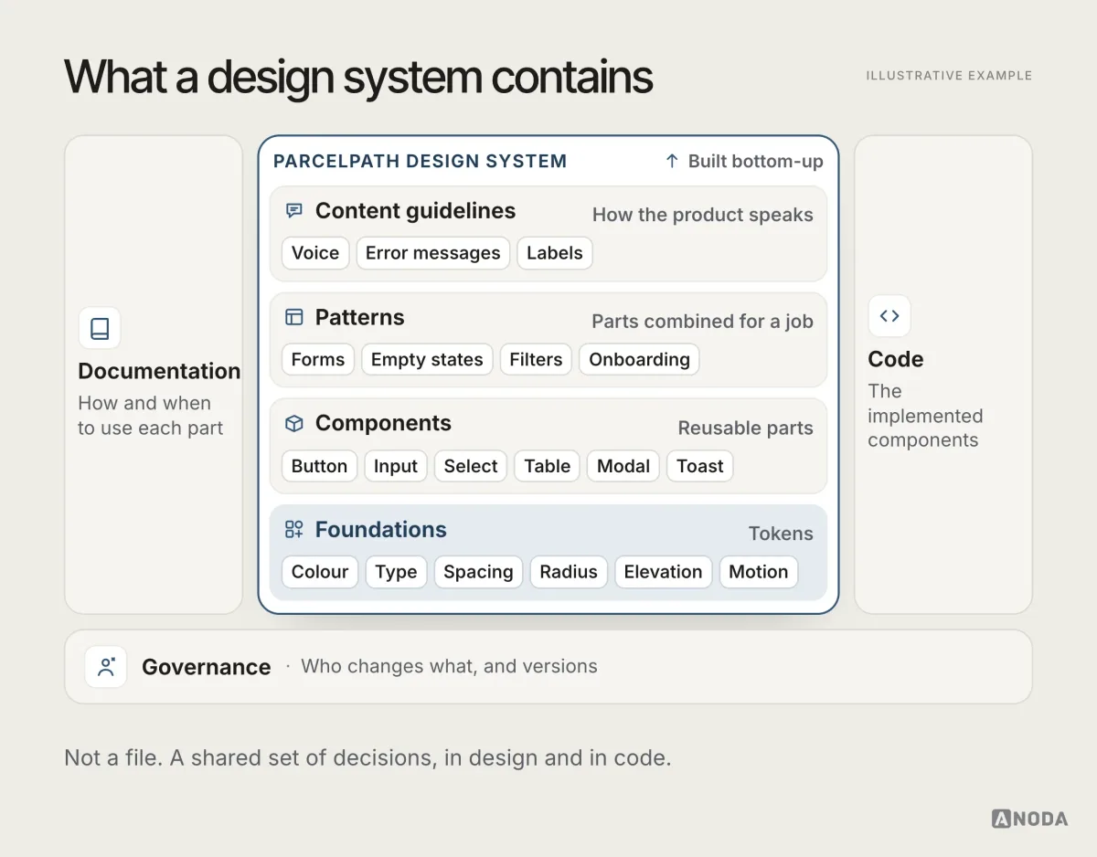 Layered diagram of a design system for the fictional Parcelpath: foundation tokens (colour, type, spacing, radius, elevation, motion) at the base, then components, patterns and content guidelines, with documentation and code on either side and governance underneath.
