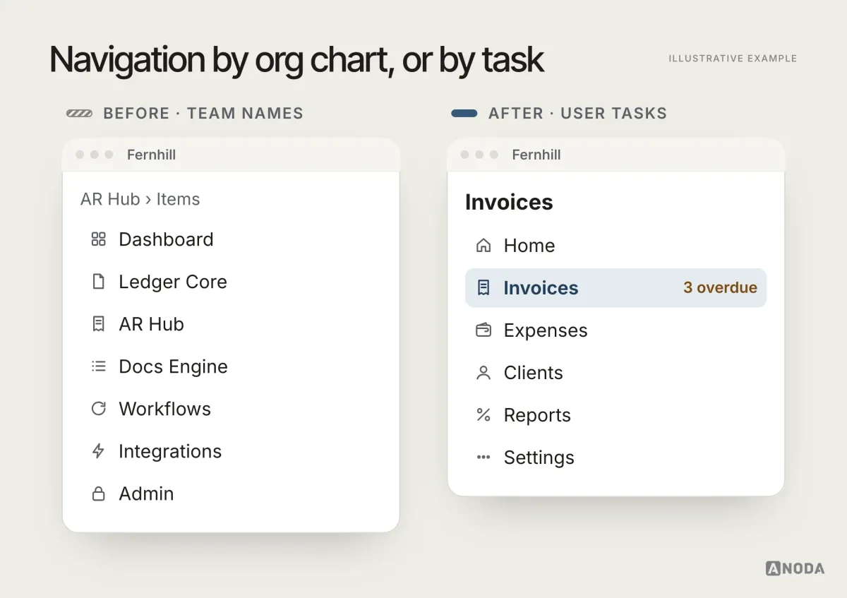 Before and after, illustrative example: before, a sidebar with internal module names (Dashboard, Ledger Core, AR Hub, Docs Engine, Workflows, Integrations, Admin) and a page titled “AR Hub › Items”; after, a sidebar with Home, Invoices (3 overdue), Expenses, Clients, Reports and Settings, with Invoices highlighted and the page titled “Invoices”.