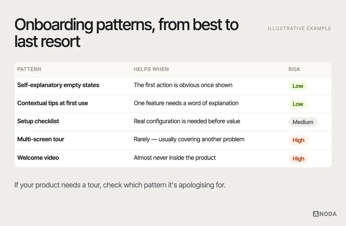 Onboarding patterns, illustrative example: a comparison of self-explanatory empty states, contextual tips at the moment of first use, a checklist of setup tasks and a multi-screen welcome tour, by when each helps and how often users skip it.
